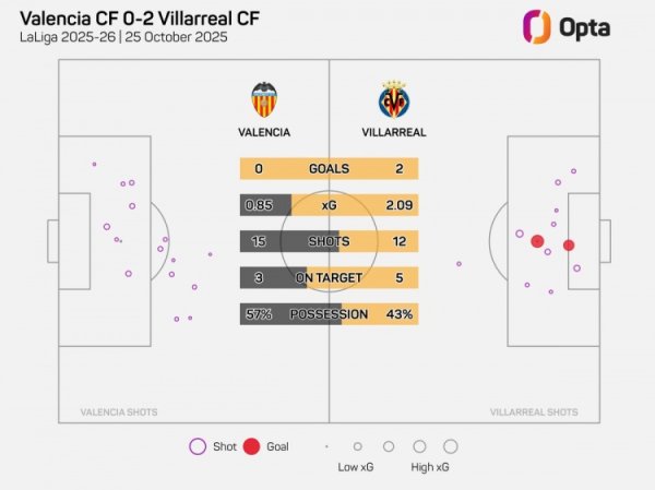 Villarreal đã thắng 22 trận tr