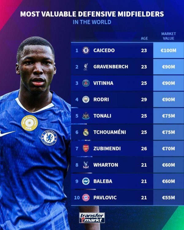 Danh sách tiền vệ phòng ngự đá