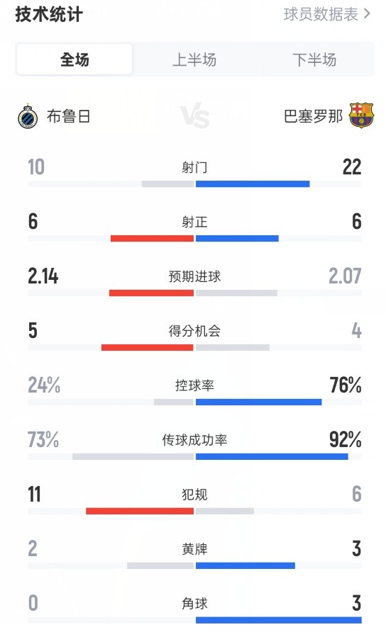 Thống kê toàn trận Bruges 3-3 