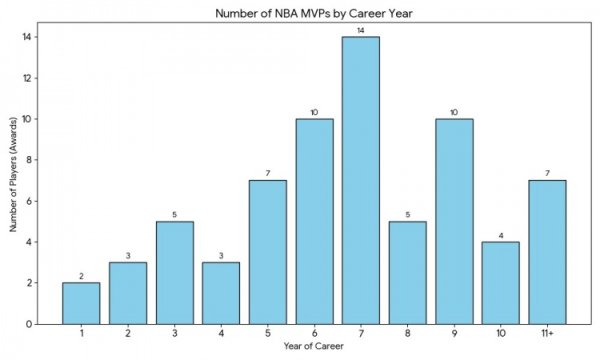 Bạn giành được MVP vào năm nào